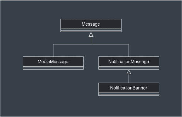A little class diagram representing notifications architecture