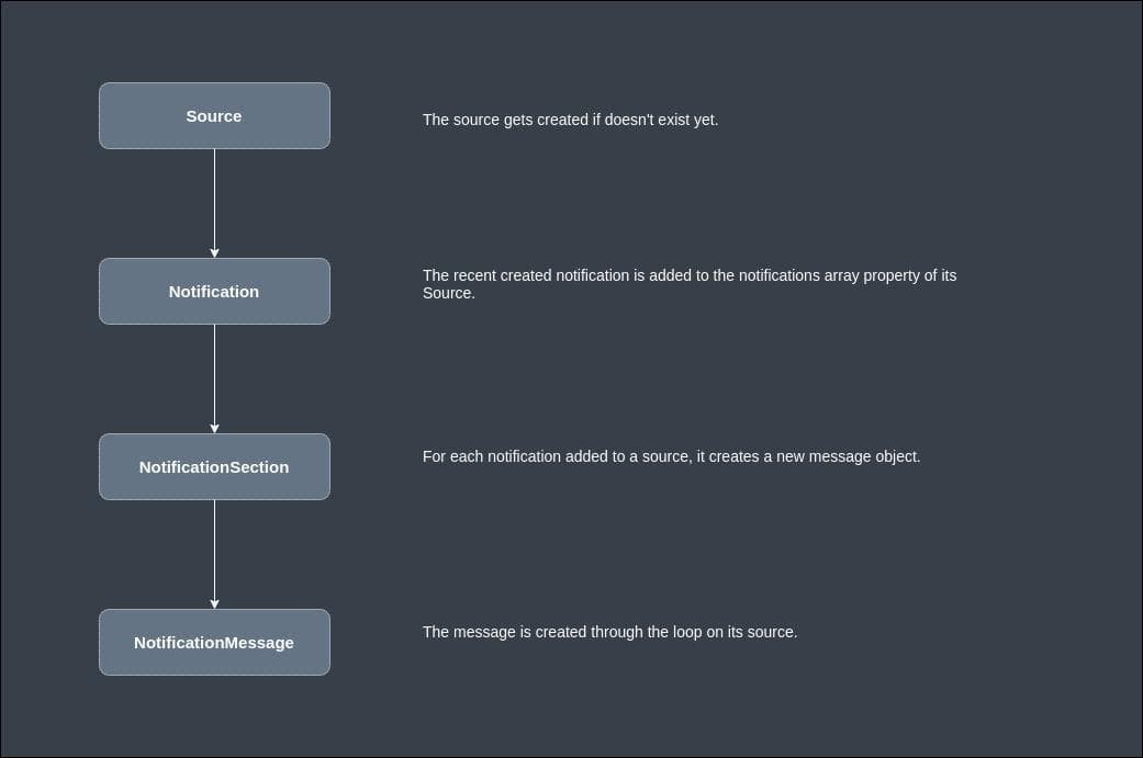 Simple notification creation flow.